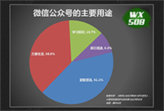 如何用数据统计分析指导公众号运营？