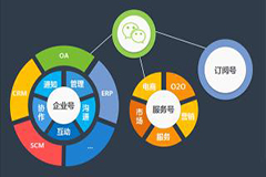 企业如何选择微信订阅号、服务号、企业号？